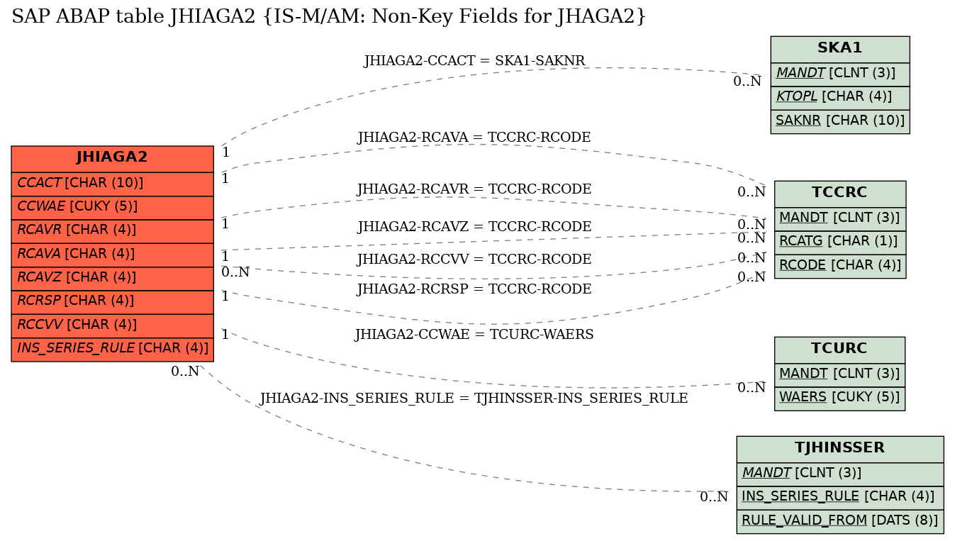 E-R Diagram for table JHIAGA2 (IS-M/AM: Non-Key Fields for JHAGA2)