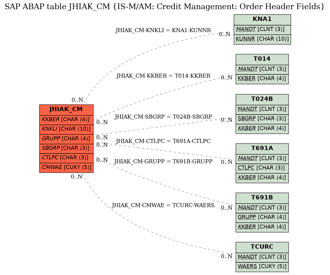 E-R Diagram for table JHIAK_CM (IS-M/AM: Credit Management: Order Header Fields)