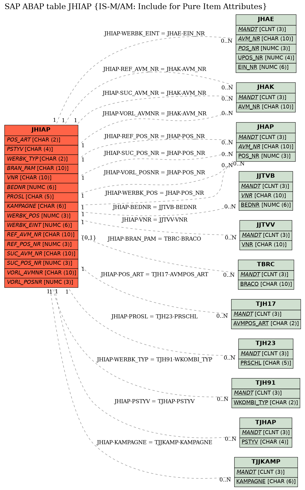 E-R Diagram for table JHIAP (IS-M/AM: Include for Pure Item Attributes)