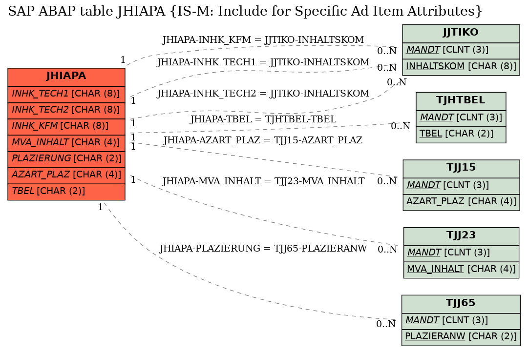 E-R Diagram for table JHIAPA (IS-M: Include for Specific Ad Item Attributes)