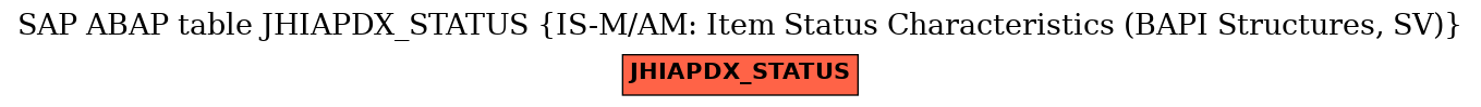 E-R Diagram for table JHIAPDX_STATUS (IS-M/AM: Item Status Characteristics (BAPI Structures, SV))