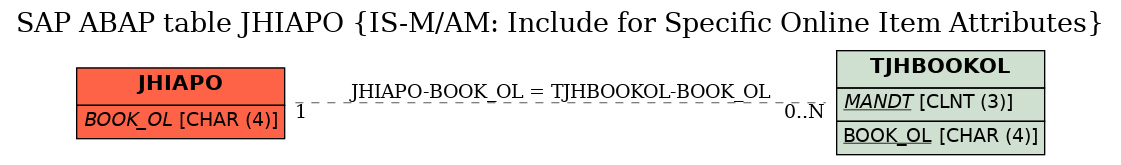 E-R Diagram for table JHIAPO (IS-M/AM: Include for Specific Online Item Attributes)