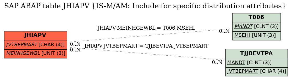 E-R Diagram for table JHIAPV (IS-M/AM: Include for specific distribution attributes)