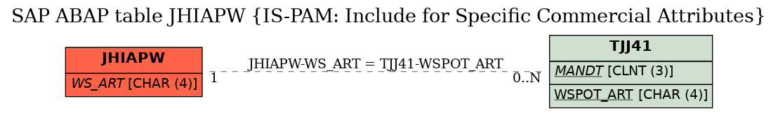 E-R Diagram for table JHIAPW (IS-PAM: Include for Specific Commercial Attributes)