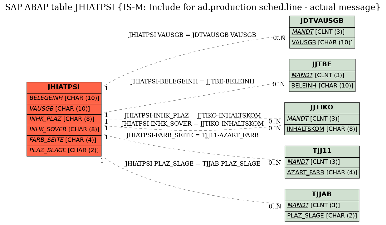 E-R Diagram for table JHIATPSI (IS-M: Include for ad.production sched.line - actual message)