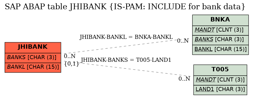 E-R Diagram for table JHIBANK (IS-PAM: INCLUDE for bank data)