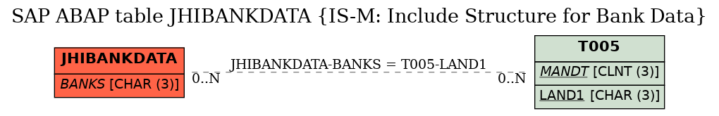 E-R Diagram for table JHIBANKDATA (IS-M: Include Structure for Bank Data)