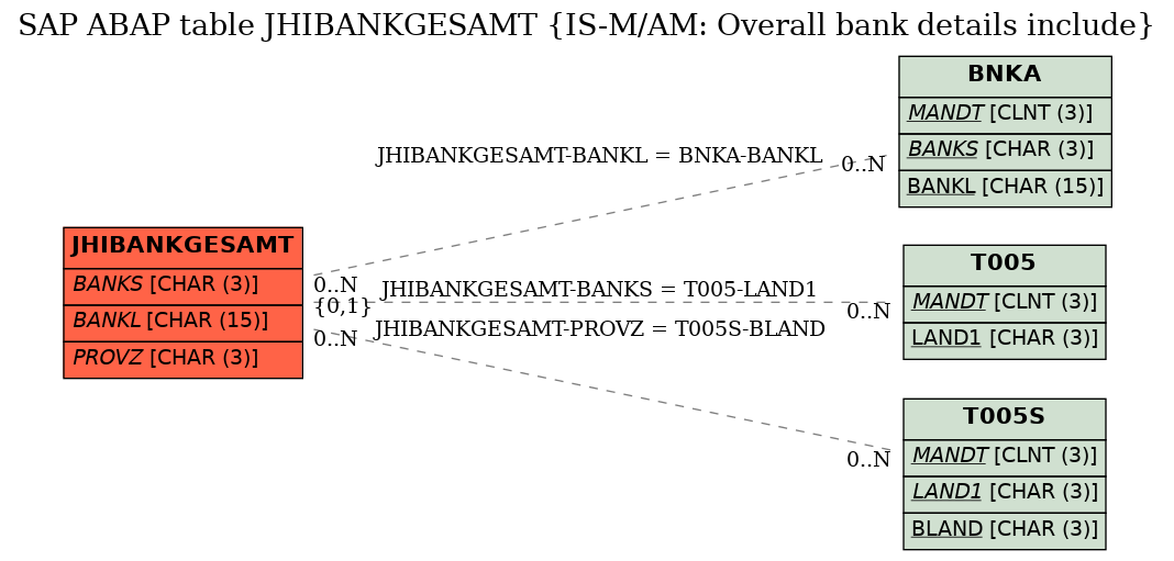 E-R Diagram for table JHIBANKGESAMT (IS-M/AM: Overall bank details include)