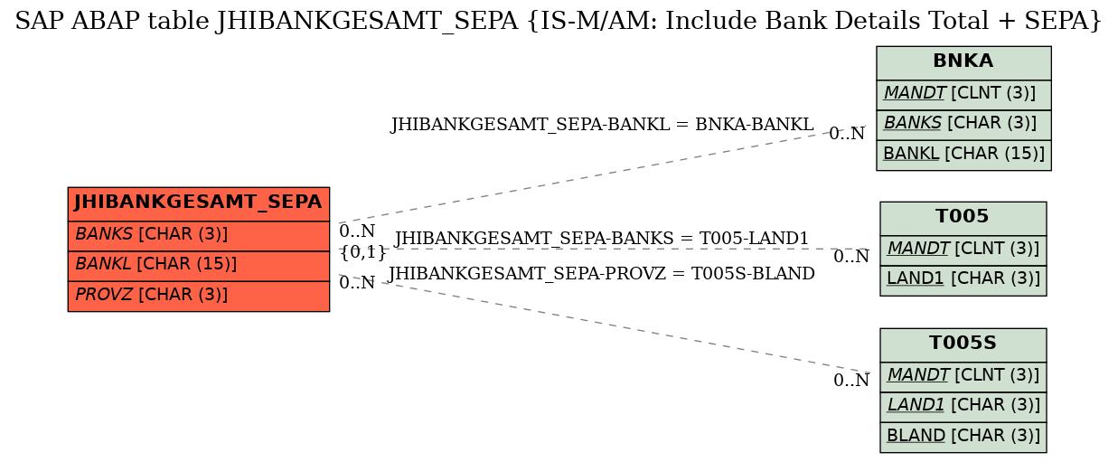 E-R Diagram for table JHIBANKGESAMT_SEPA (IS-M/AM: Include Bank Details Total + SEPA)