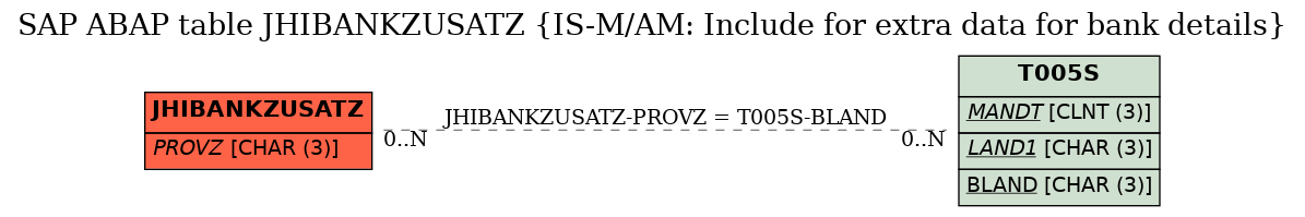 E-R Diagram for table JHIBANKZUSATZ (IS-M/AM: Include for extra data for bank details)