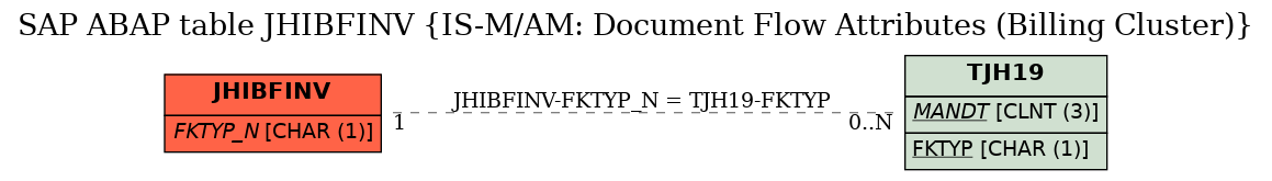 E-R Diagram for table JHIBFINV (IS-M/AM: Document Flow Attributes (Billing Cluster))