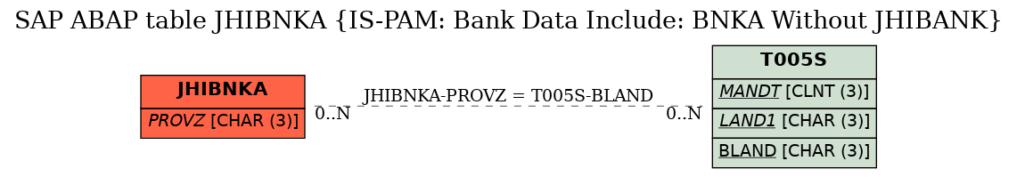 E-R Diagram for table JHIBNKA (IS-PAM: Bank Data Include: BNKA Without JHIBANK)