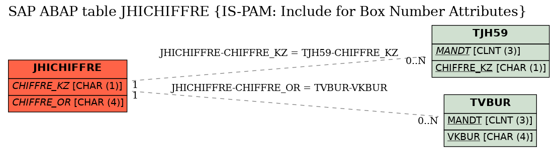 E-R Diagram for table JHICHIFFRE (IS-PAM: Include for Box Number Attributes)