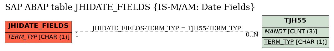 E-R Diagram for table JHIDATE_FIELDS (IS-M/AM: Date Fields)