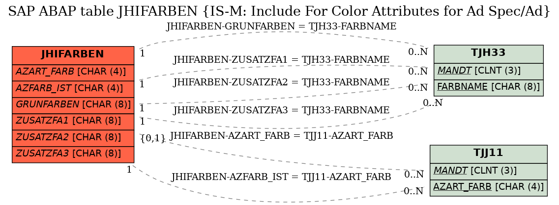 E-R Diagram for table JHIFARBEN (IS-M: Include For Color Attributes for Ad Spec/Ad)