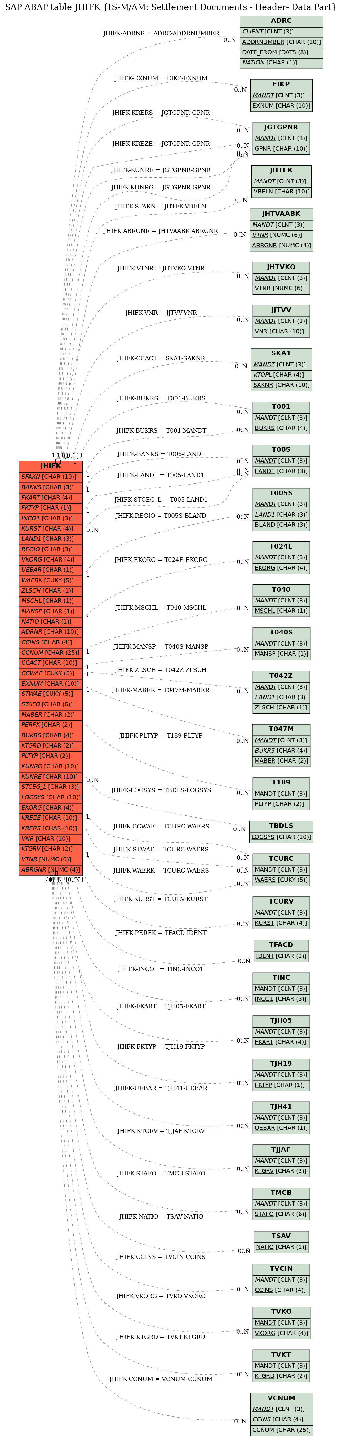 E-R Diagram for table JHIFK (IS-M/AM: Settlement Documents - Header- Data Part)