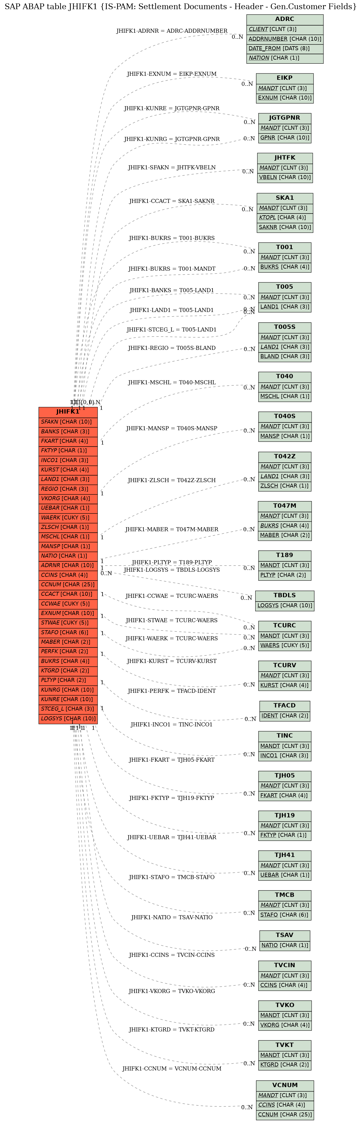 E-R Diagram for table JHIFK1 (IS-PAM: Settlement Documents - Header - Gen.Customer Fields)