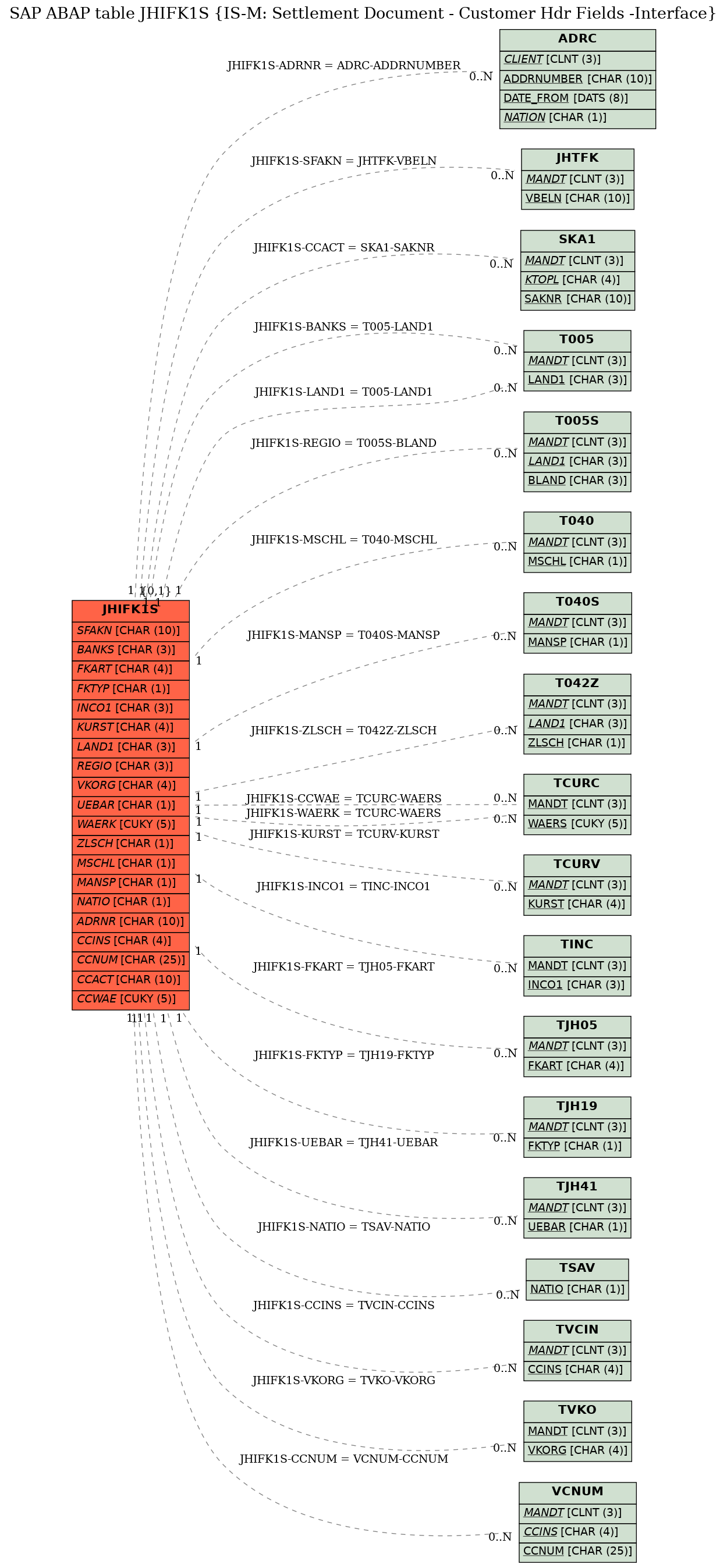 E-R Diagram for table JHIFK1S (IS-M: Settlement Document - Customer Hdr Fields -Interface)