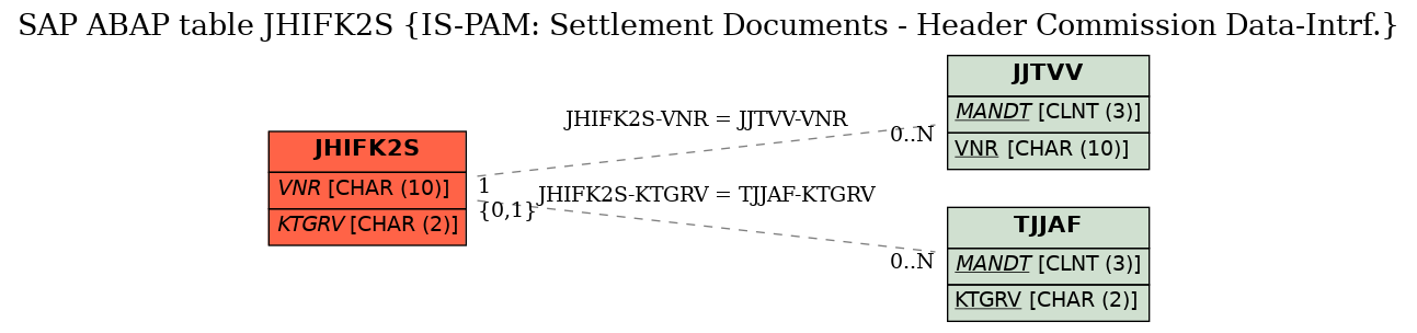 E-R Diagram for table JHIFK2S (IS-PAM: Settlement Documents - Header Commission Data-Intrf.)