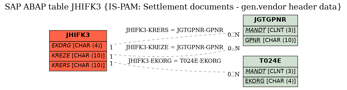 E-R Diagram for table JHIFK3 (IS-PAM: Settlement documents - gen.vendor header data)