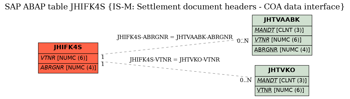 E-R Diagram for table JHIFK4S (IS-M: Settlement document headers - COA data interface)