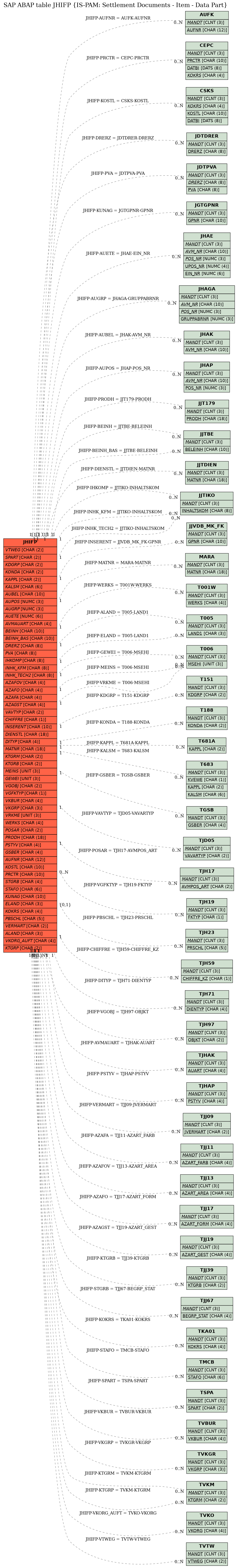 E-R Diagram for table JHIFP (IS-PAM: Settlement Documents - Item - Data Part)