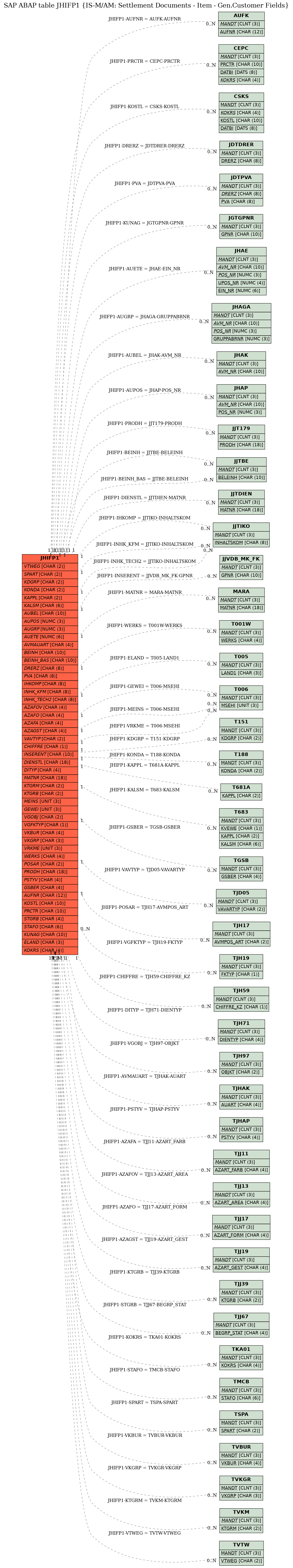 E-R Diagram for table JHIFP1 (IS-M/AM: Settlement Documents - Item - Gen.Customer Fields)