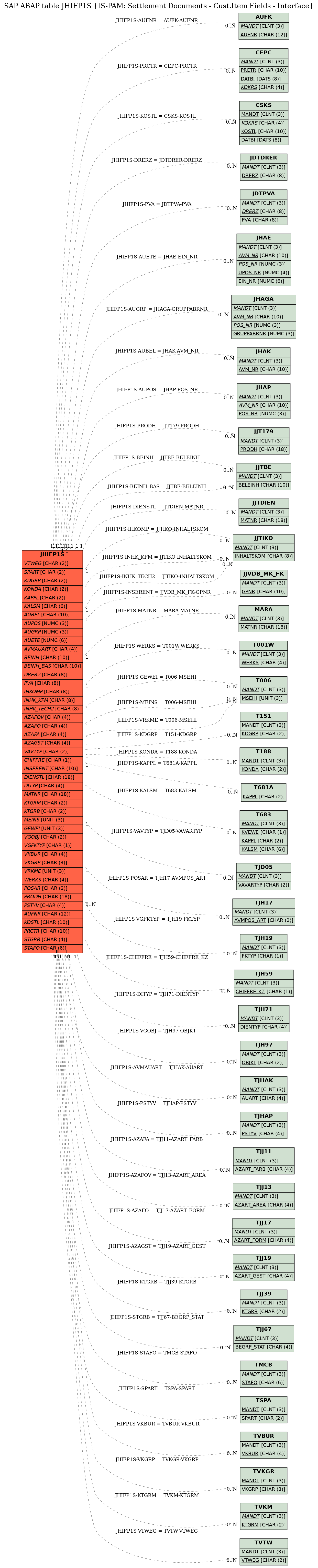 E-R Diagram for table JHIFP1S (IS-PAM: Settlement Documents - Cust.Item Fields - Interface)