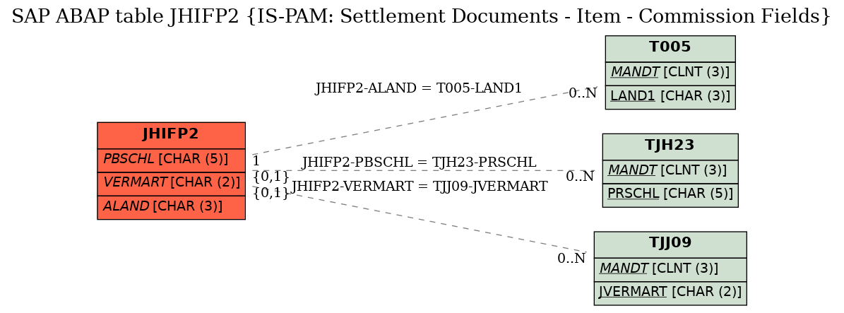 E-R Diagram for table JHIFP2 (IS-PAM: Settlement Documents - Item - Commission Fields)