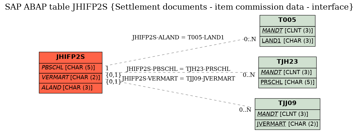 E-R Diagram for table JHIFP2S (Settlement documents - item commission data - interface)