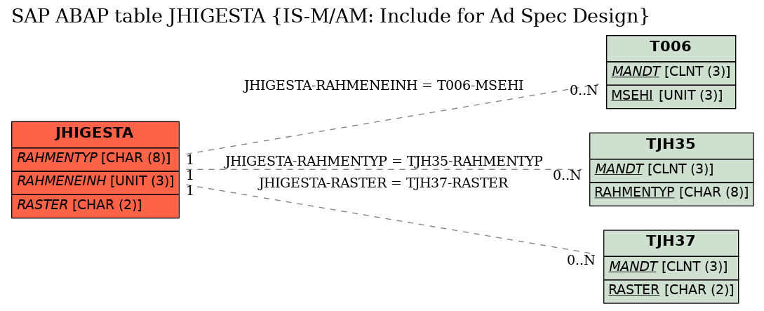 E-R Diagram for table JHIGESTA (IS-M/AM: Include for Ad Spec Design)