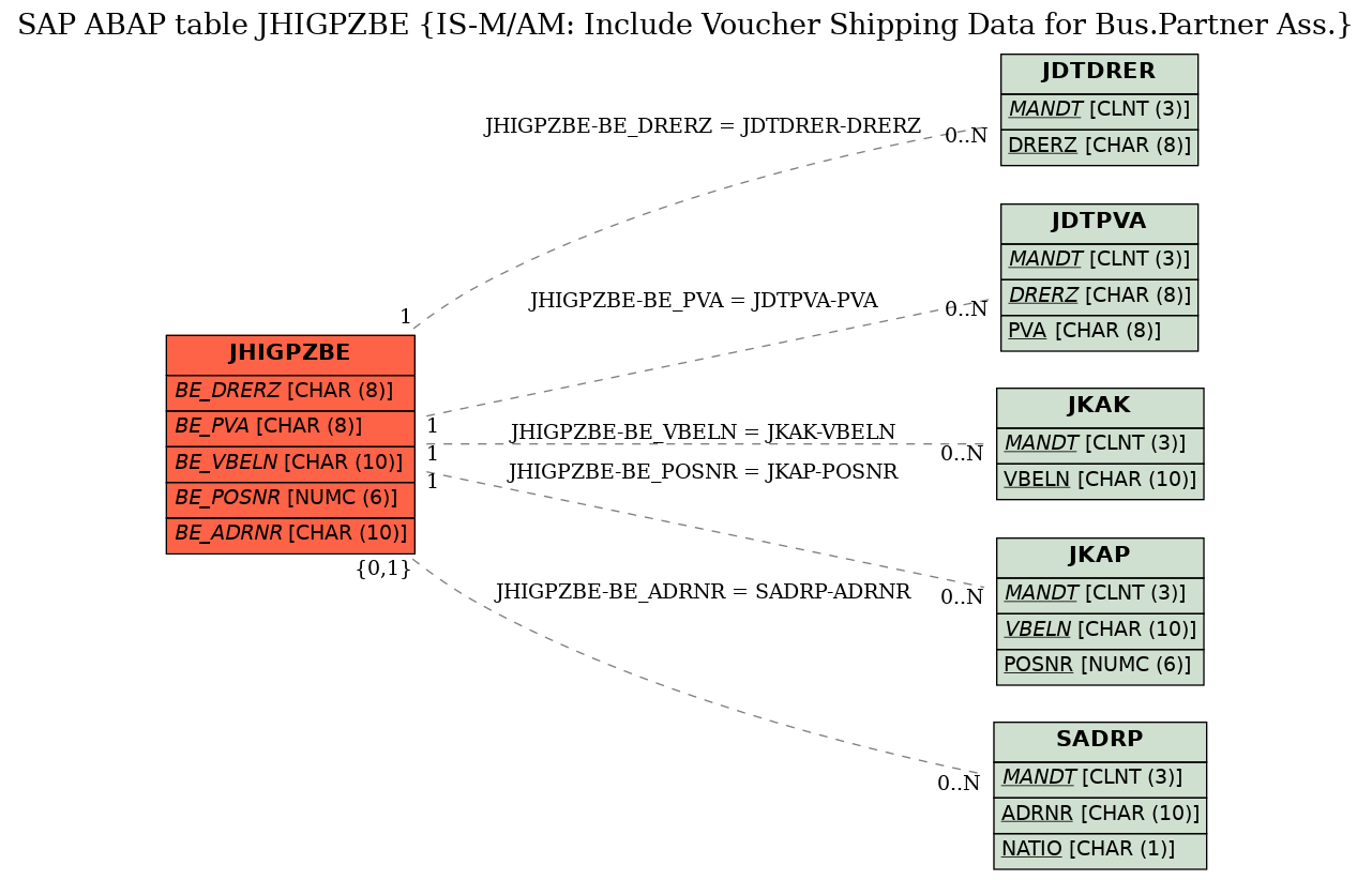 E-R Diagram for table JHIGPZBE (IS-M/AM: Include Voucher Shipping Data for Bus.Partner Ass.)