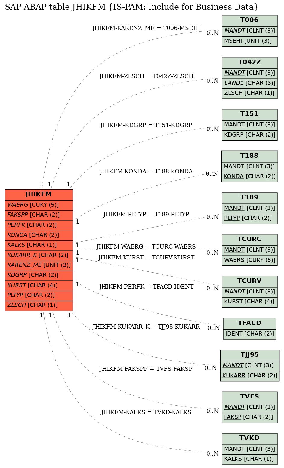 E-R Diagram for table JHIKFM (IS-PAM: Include for Business Data)