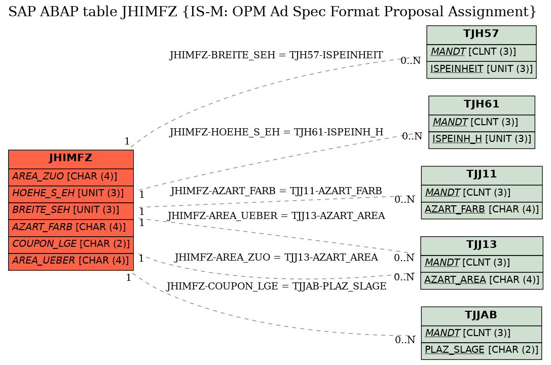 E-R Diagram for table JHIMFZ (IS-M: OPM Ad Spec Format Proposal Assignment)