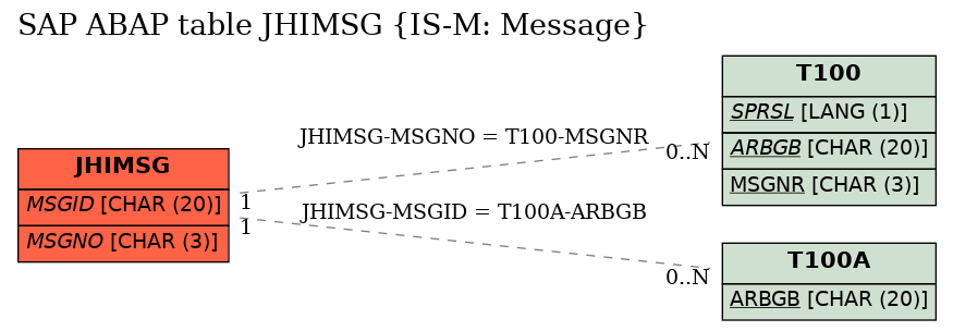 E-R Diagram for table JHIMSG (IS-M: Message)