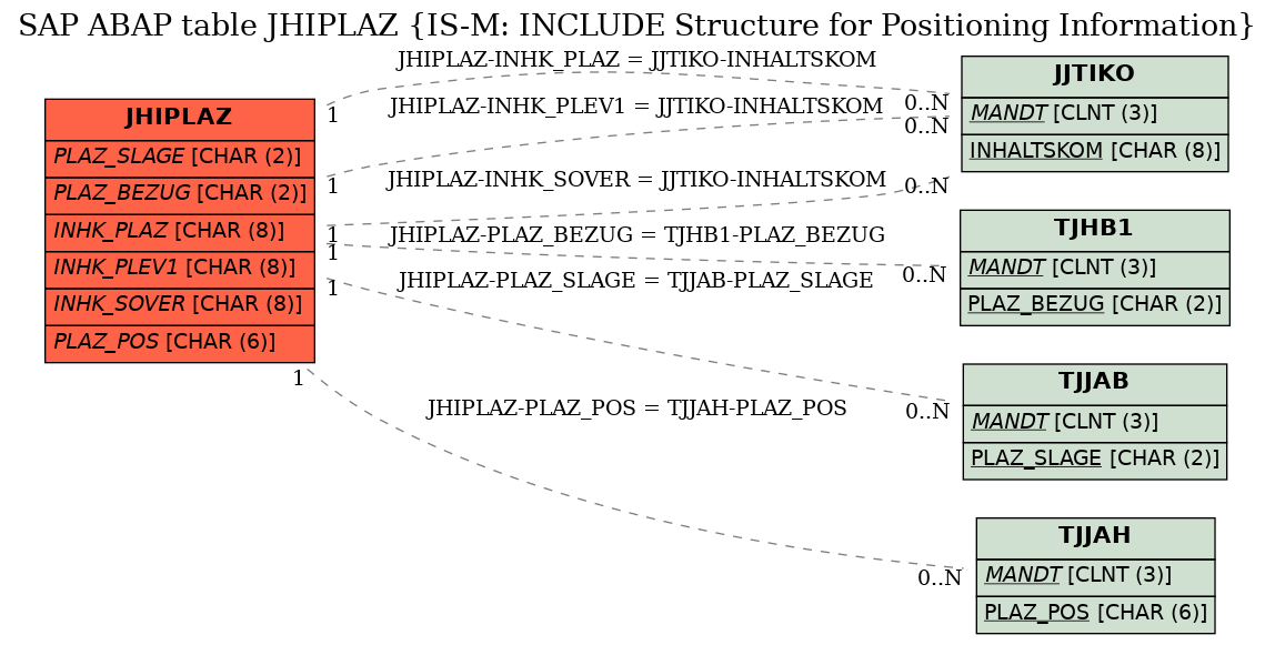 E-R Diagram for table JHIPLAZ (IS-M: INCLUDE Structure for Positioning Information)