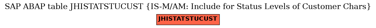 E-R Diagram for table JHISTATSTUCUST (IS-M/AM: Include for Status Levels of Customer Chars)