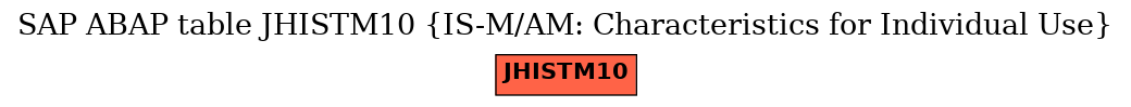 E-R Diagram for table JHISTM10 (IS-M/AM: Characteristics for Individual Use)