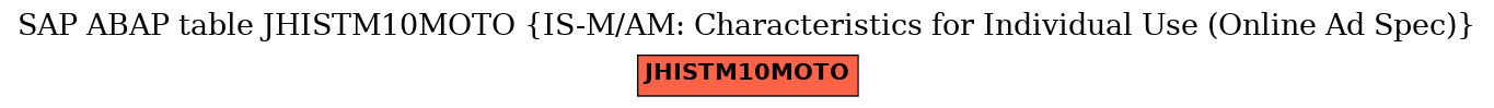 E-R Diagram for table JHISTM10MOTO (IS-M/AM: Characteristics for Individual Use (Online Ad Spec))