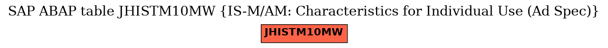 E-R Diagram for table JHISTM10MW (IS-M/AM: Characteristics for Individual Use (Ad Spec))