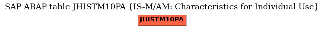 E-R Diagram for table JHISTM10PA (IS-M/AM: Characteristics for Individual Use)