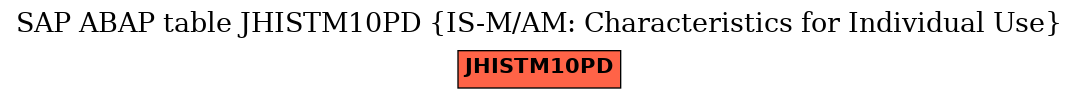 E-R Diagram for table JHISTM10PD (IS-M/AM: Characteristics for Individual Use)