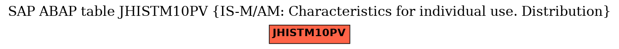 E-R Diagram for table JHISTM10PV (IS-M/AM: Characteristics for individual use. Distribution)