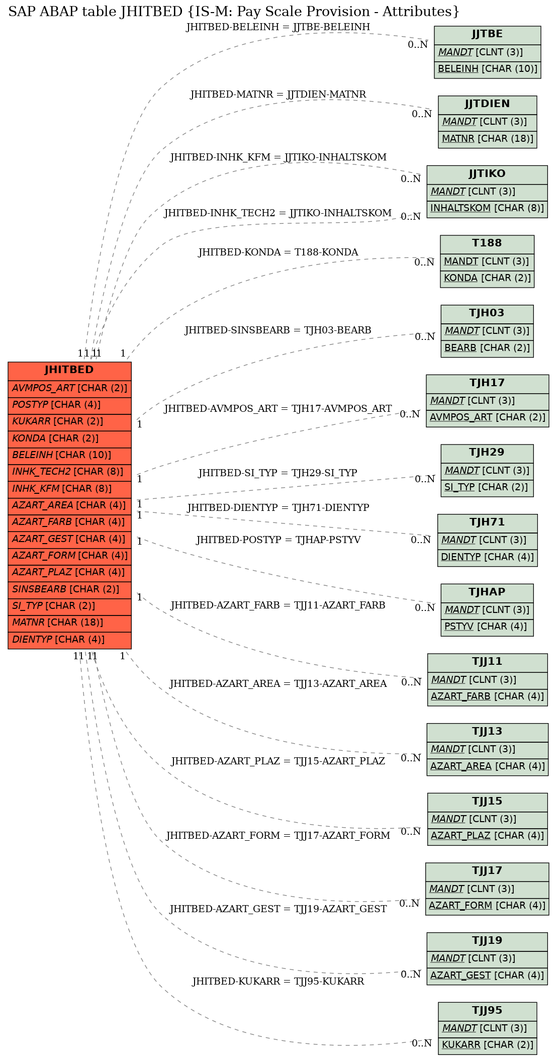 E-R Diagram for table JHITBED (IS-M: Pay Scale Provision - Attributes)