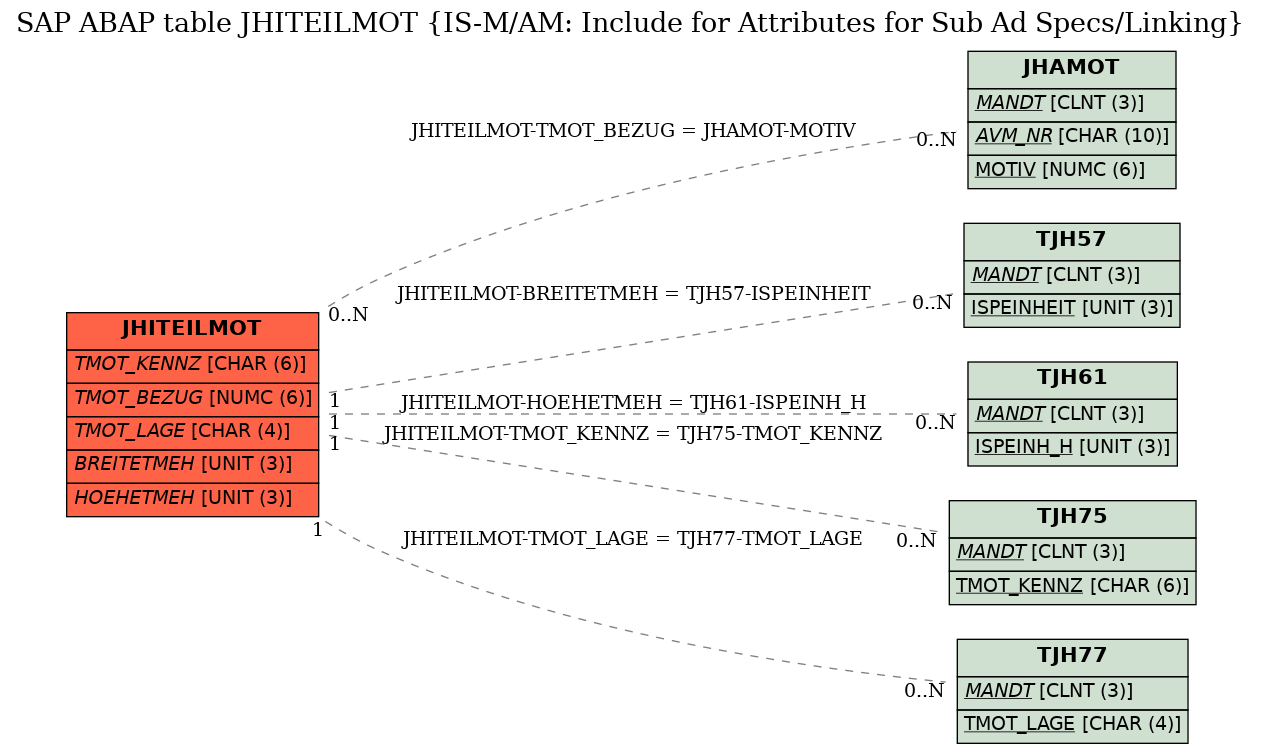 E-R Diagram for table JHITEILMOT (IS-M/AM: Include for Attributes for Sub Ad Specs/Linking)