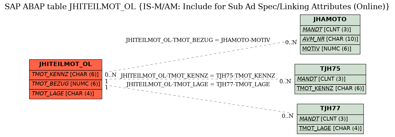 E-R Diagram for table JHITEILMOT_OL (IS-M/AM: Include for Sub Ad Spec/Linking Attributes (Online))