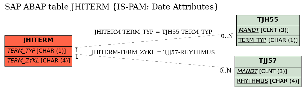 E-R Diagram for table JHITERM (IS-PAM: Date Attributes)