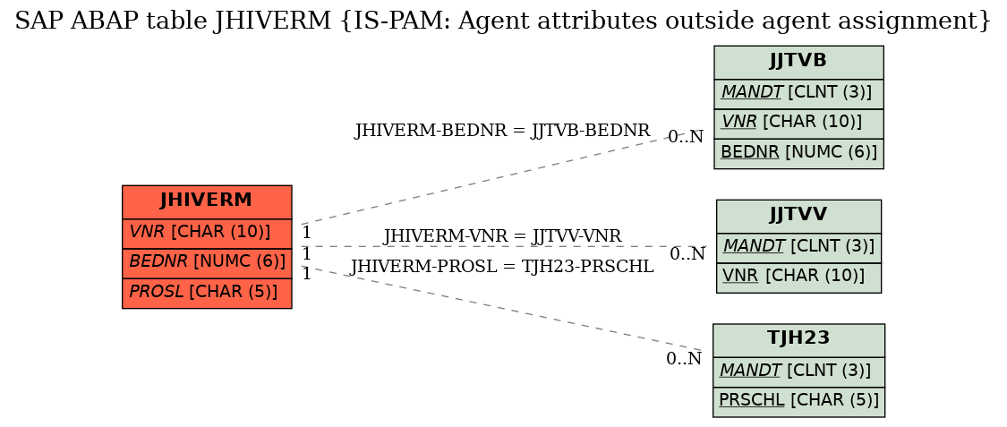 E-R Diagram for table JHIVERM (IS-PAM: Agent attributes outside agent assignment)