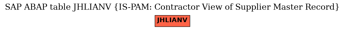 E-R Diagram for table JHLIANV (IS-PAM: Contractor View of Supplier Master Record)