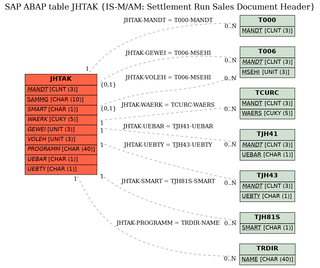 E-R Diagram for table JHTAK (IS-M/AM: Settlement Run Sales Document Header)